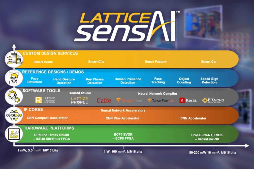 sensAI semplifica l’implementazione di modelli IA/ML su dispositivi all’edge intelligenti