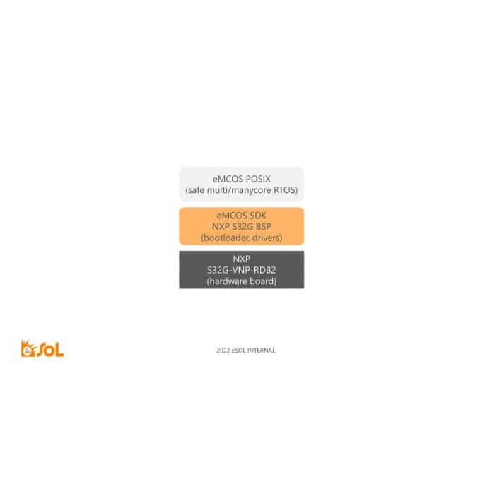 Il supporto a NXP S32G migliora eMCOS SDK
